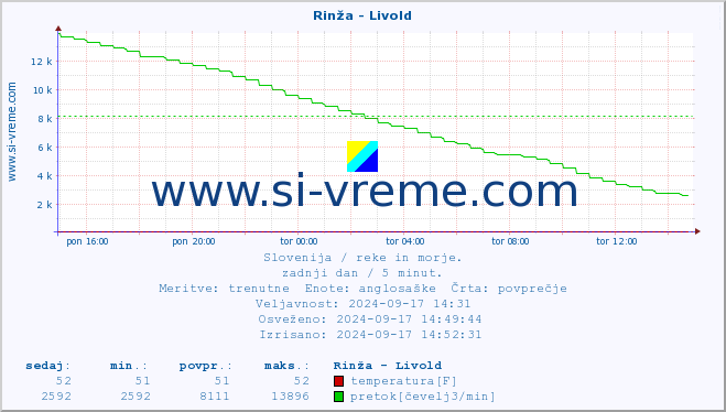 POVPREČJE :: Rinža - Livold :: temperatura | pretok | višina :: zadnji dan / 5 minut.