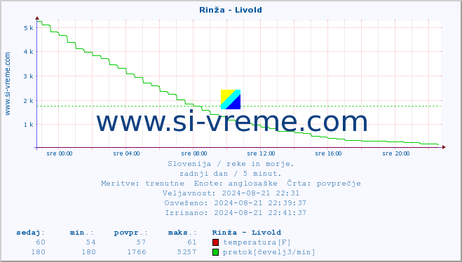 POVPREČJE :: Rinža - Livold :: temperatura | pretok | višina :: zadnji dan / 5 minut.