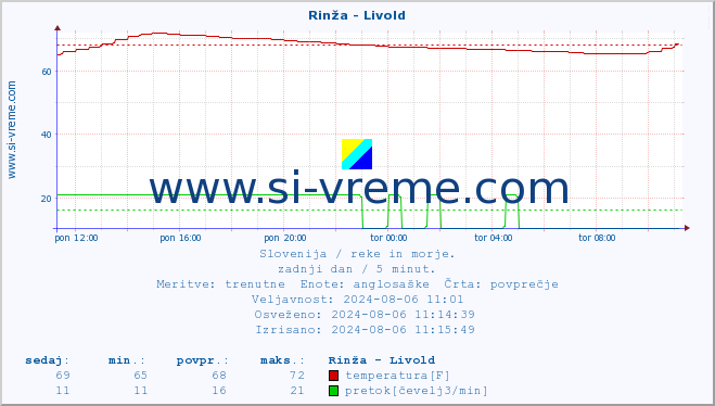 POVPREČJE :: Rinža - Livold :: temperatura | pretok | višina :: zadnji dan / 5 minut.