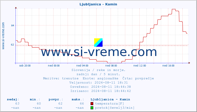 POVPREČJE :: Ljubljanica - Kamin :: temperatura | pretok | višina :: zadnji dan / 5 minut.