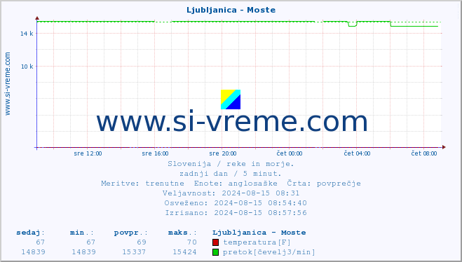 POVPREČJE :: Ljubljanica - Moste :: temperatura | pretok | višina :: zadnji dan / 5 minut.