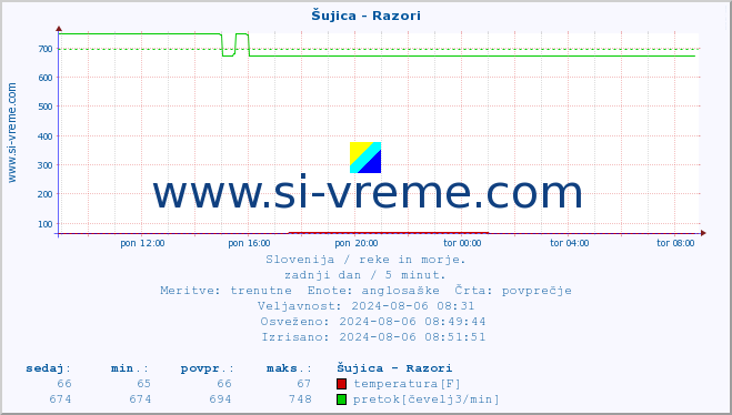 POVPREČJE :: Šujica - Razori :: temperatura | pretok | višina :: zadnji dan / 5 minut.