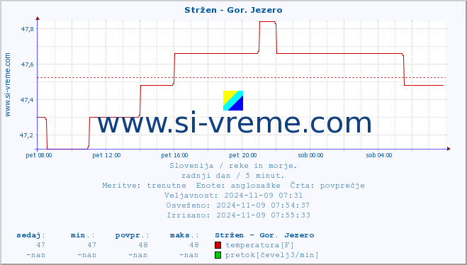 POVPREČJE :: Stržen - Gor. Jezero :: temperatura | pretok | višina :: zadnji dan / 5 minut.