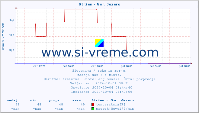 POVPREČJE :: Stržen - Gor. Jezero :: temperatura | pretok | višina :: zadnji dan / 5 minut.