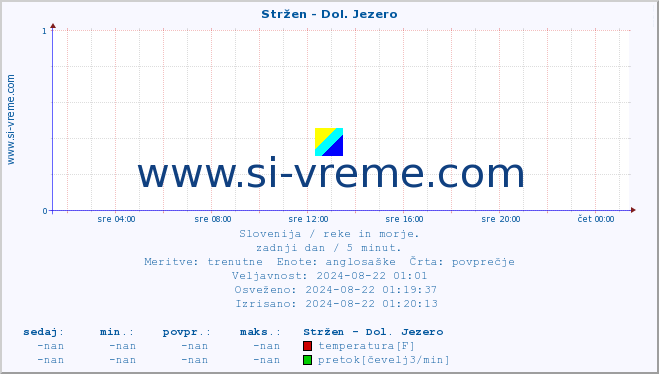 POVPREČJE :: Stržen - Dol. Jezero :: temperatura | pretok | višina :: zadnji dan / 5 minut.