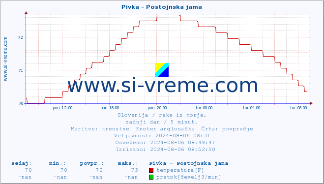 POVPREČJE :: Pivka - Postojnska jama :: temperatura | pretok | višina :: zadnji dan / 5 minut.