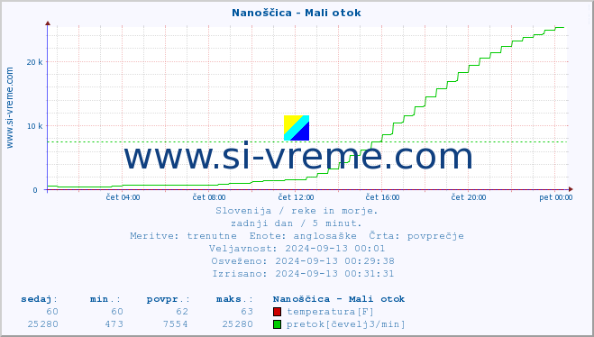 POVPREČJE :: Nanoščica - Mali otok :: temperatura | pretok | višina :: zadnji dan / 5 minut.