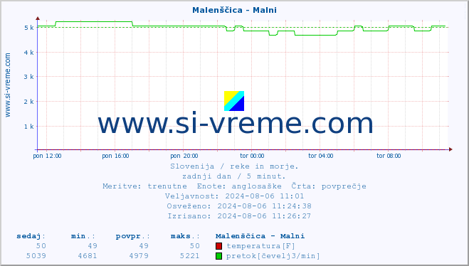 POVPREČJE :: Malenščica - Malni :: temperatura | pretok | višina :: zadnji dan / 5 minut.