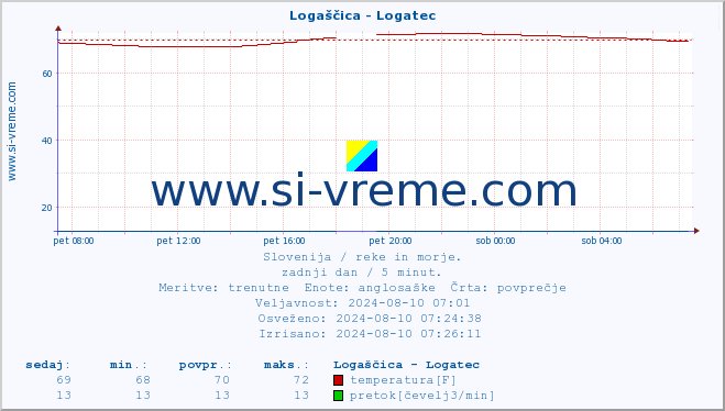 POVPREČJE :: Logaščica - Logatec :: temperatura | pretok | višina :: zadnji dan / 5 minut.