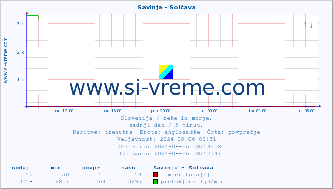 POVPREČJE :: Savinja - Solčava :: temperatura | pretok | višina :: zadnji dan / 5 minut.