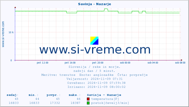 POVPREČJE :: Savinja - Nazarje :: temperatura | pretok | višina :: zadnji dan / 5 minut.