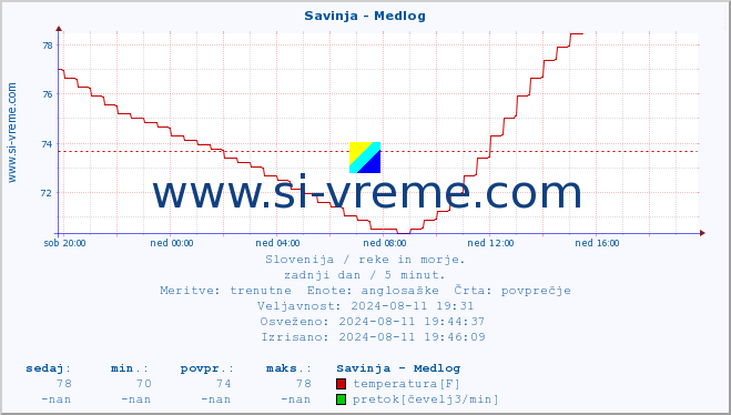 POVPREČJE :: Savinja - Medlog :: temperatura | pretok | višina :: zadnji dan / 5 minut.