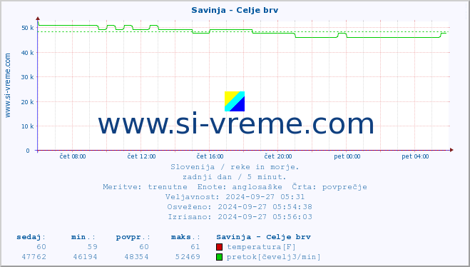 POVPREČJE :: Savinja - Celje brv :: temperatura | pretok | višina :: zadnji dan / 5 minut.