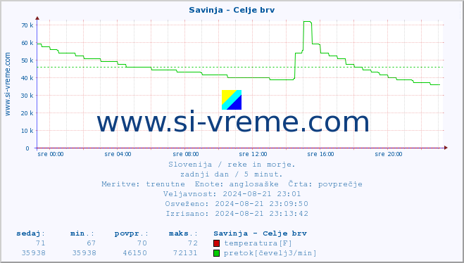 POVPREČJE :: Savinja - Celje brv :: temperatura | pretok | višina :: zadnji dan / 5 minut.