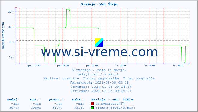 POVPREČJE :: Savinja - Vel. Širje :: temperatura | pretok | višina :: zadnji dan / 5 minut.