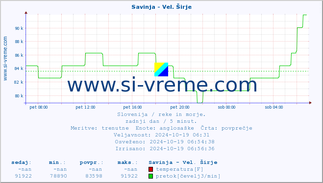 POVPREČJE :: Savinja - Vel. Širje :: temperatura | pretok | višina :: zadnji dan / 5 minut.