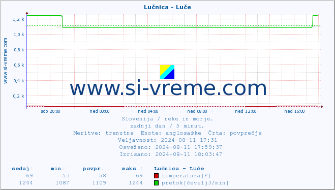 POVPREČJE :: Lučnica - Luče :: temperatura | pretok | višina :: zadnji dan / 5 minut.