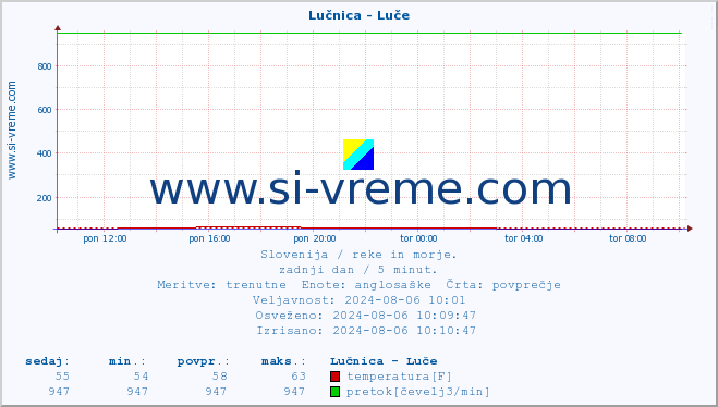 POVPREČJE :: Lučnica - Luče :: temperatura | pretok | višina :: zadnji dan / 5 minut.