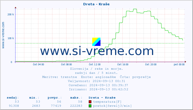 POVPREČJE :: Dreta - Kraše :: temperatura | pretok | višina :: zadnji dan / 5 minut.