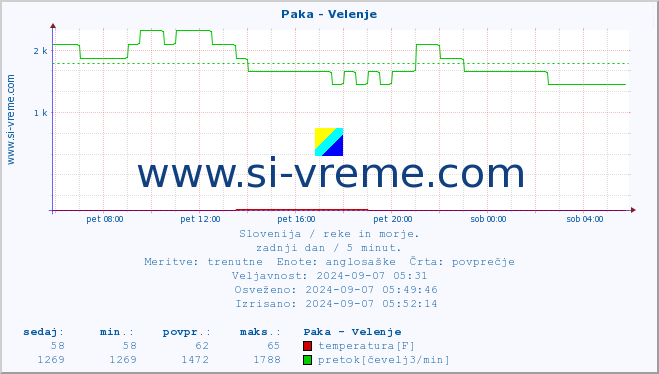 POVPREČJE :: Paka - Velenje :: temperatura | pretok | višina :: zadnji dan / 5 minut.