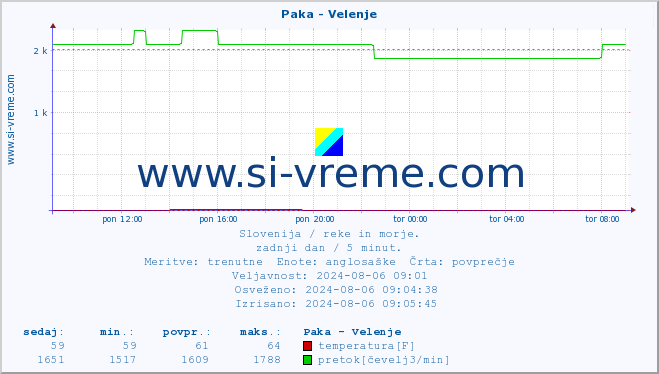 POVPREČJE :: Paka - Velenje :: temperatura | pretok | višina :: zadnji dan / 5 minut.