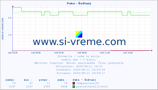 POVPREČJE :: Paka - Šoštanj :: temperatura | pretok | višina :: zadnji dan / 5 minut.