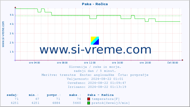 POVPREČJE :: Paka - Rečica :: temperatura | pretok | višina :: zadnji dan / 5 minut.