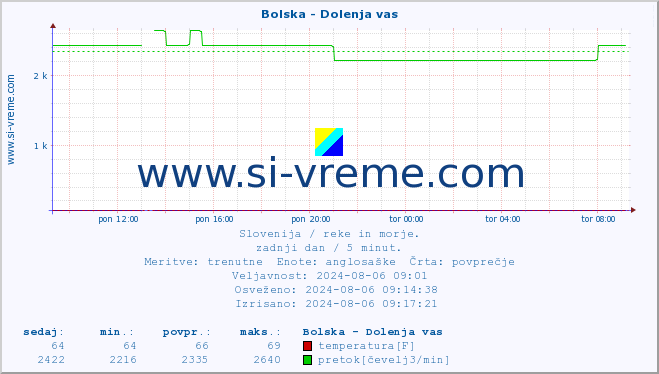 POVPREČJE :: Bolska - Dolenja vas :: temperatura | pretok | višina :: zadnji dan / 5 minut.