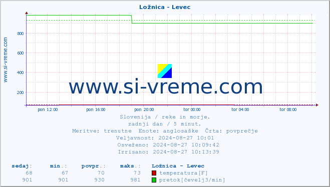 POVPREČJE :: Ložnica - Levec :: temperatura | pretok | višina :: zadnji dan / 5 minut.