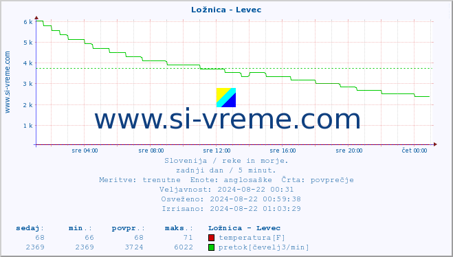 POVPREČJE :: Ložnica - Levec :: temperatura | pretok | višina :: zadnji dan / 5 minut.