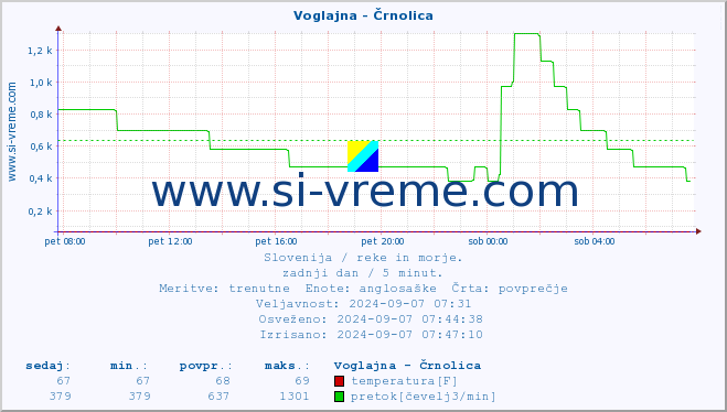 POVPREČJE :: Voglajna - Črnolica :: temperatura | pretok | višina :: zadnji dan / 5 minut.