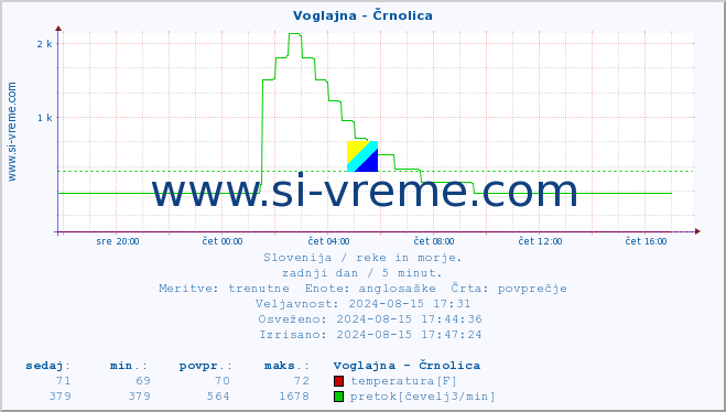 POVPREČJE :: Voglajna - Črnolica :: temperatura | pretok | višina :: zadnji dan / 5 minut.