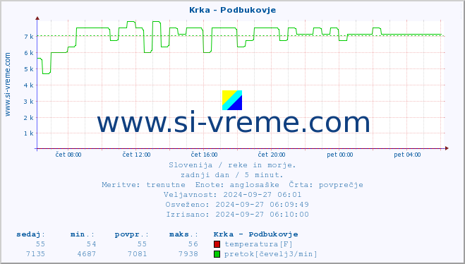 POVPREČJE :: Krka - Podbukovje :: temperatura | pretok | višina :: zadnji dan / 5 minut.