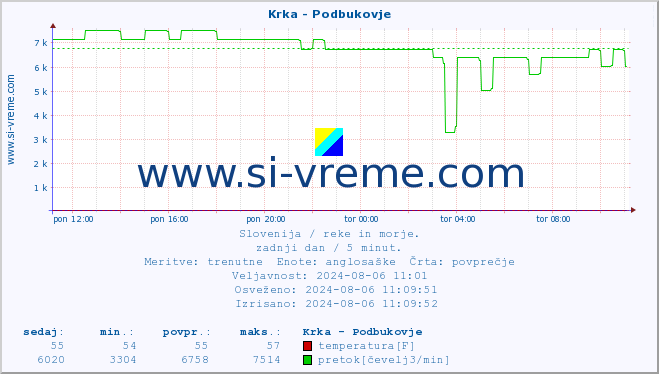 POVPREČJE :: Krka - Podbukovje :: temperatura | pretok | višina :: zadnji dan / 5 minut.