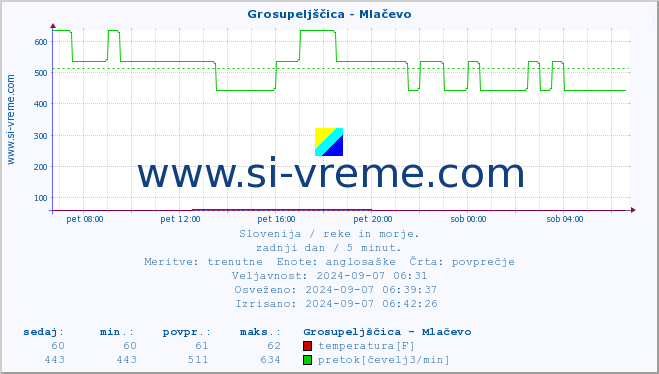 POVPREČJE :: Grosupeljščica - Mlačevo :: temperatura | pretok | višina :: zadnji dan / 5 minut.