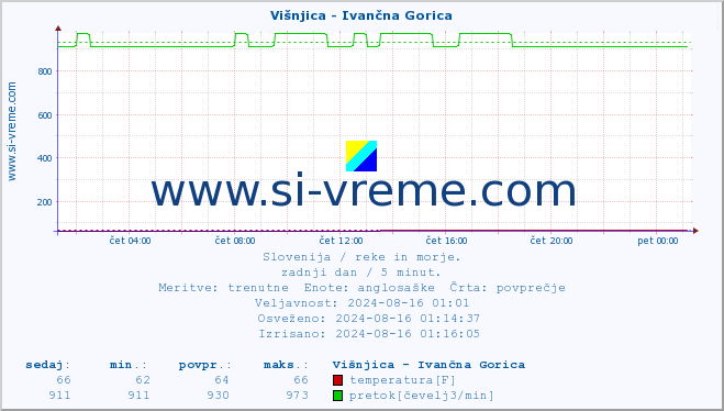 POVPREČJE :: Višnjica - Ivančna Gorica :: temperatura | pretok | višina :: zadnji dan / 5 minut.