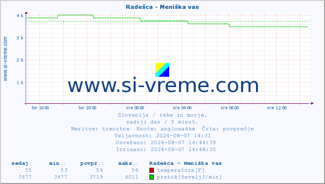 POVPREČJE :: Radešca - Meniška vas :: temperatura | pretok | višina :: zadnji dan / 5 minut.