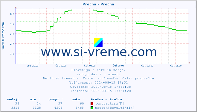 POVPREČJE :: Prečna - Prečna :: temperatura | pretok | višina :: zadnji dan / 5 minut.