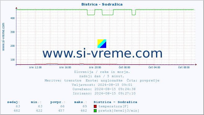 POVPREČJE :: Bistrica - Sodražica :: temperatura | pretok | višina :: zadnji dan / 5 minut.