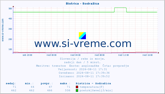 POVPREČJE :: Bistrica - Sodražica :: temperatura | pretok | višina :: zadnji dan / 5 minut.