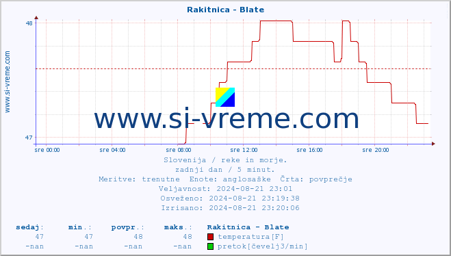 POVPREČJE :: Rakitnica - Blate :: temperatura | pretok | višina :: zadnji dan / 5 minut.