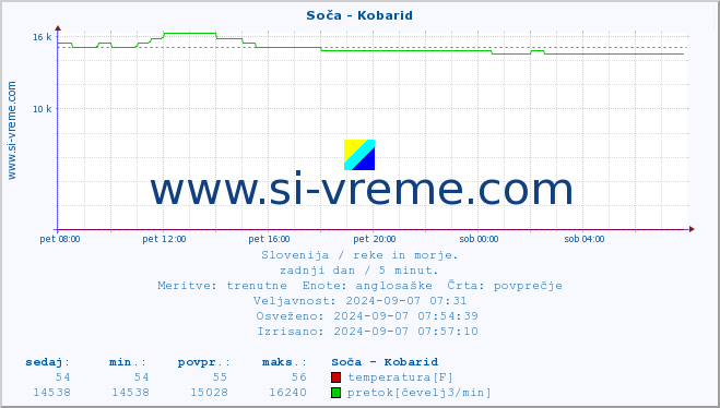 POVPREČJE :: Soča - Kobarid :: temperatura | pretok | višina :: zadnji dan / 5 minut.