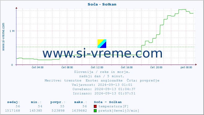 POVPREČJE :: Soča - Solkan :: temperatura | pretok | višina :: zadnji dan / 5 minut.