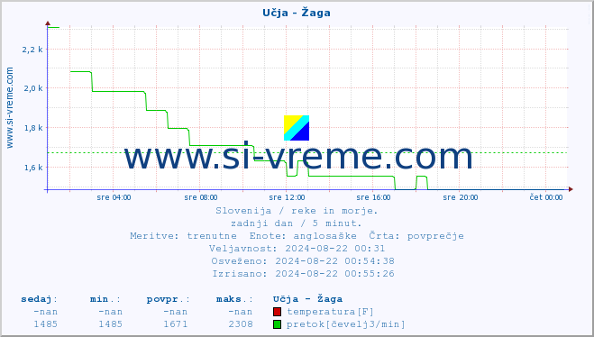 POVPREČJE :: Učja - Žaga :: temperatura | pretok | višina :: zadnji dan / 5 minut.