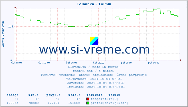 POVPREČJE :: Tolminka - Tolmin :: temperatura | pretok | višina :: zadnji dan / 5 minut.