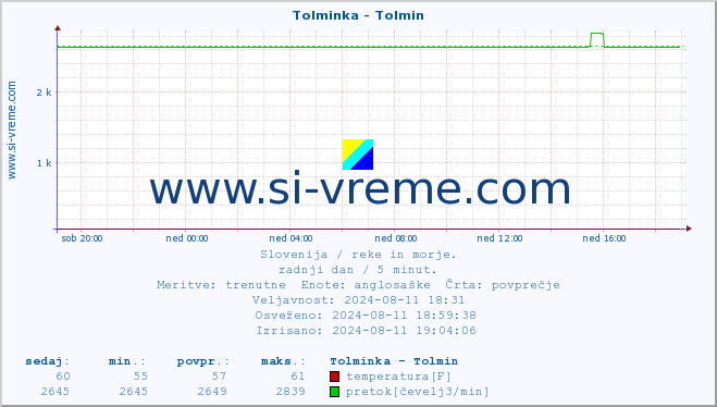 POVPREČJE :: Tolminka - Tolmin :: temperatura | pretok | višina :: zadnji dan / 5 minut.