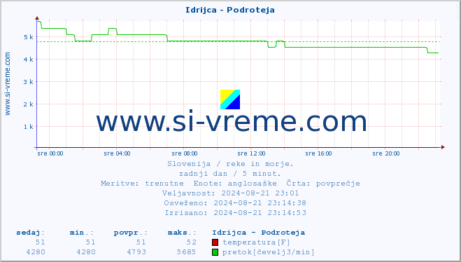 POVPREČJE :: Idrijca - Podroteja :: temperatura | pretok | višina :: zadnji dan / 5 minut.