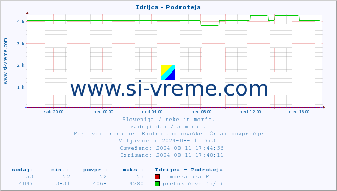 POVPREČJE :: Idrijca - Podroteja :: temperatura | pretok | višina :: zadnji dan / 5 minut.