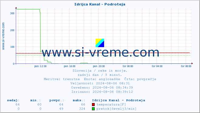 POVPREČJE :: Idrijca Kanal - Podroteja :: temperatura | pretok | višina :: zadnji dan / 5 minut.