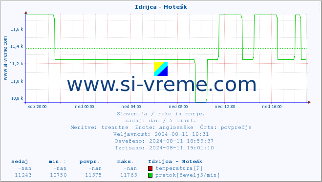 POVPREČJE :: Idrijca - Hotešk :: temperatura | pretok | višina :: zadnji dan / 5 minut.